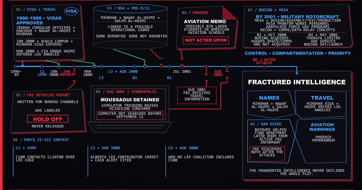 September 11 intelligence and authority timeline, cropped without distortion for the report hero.