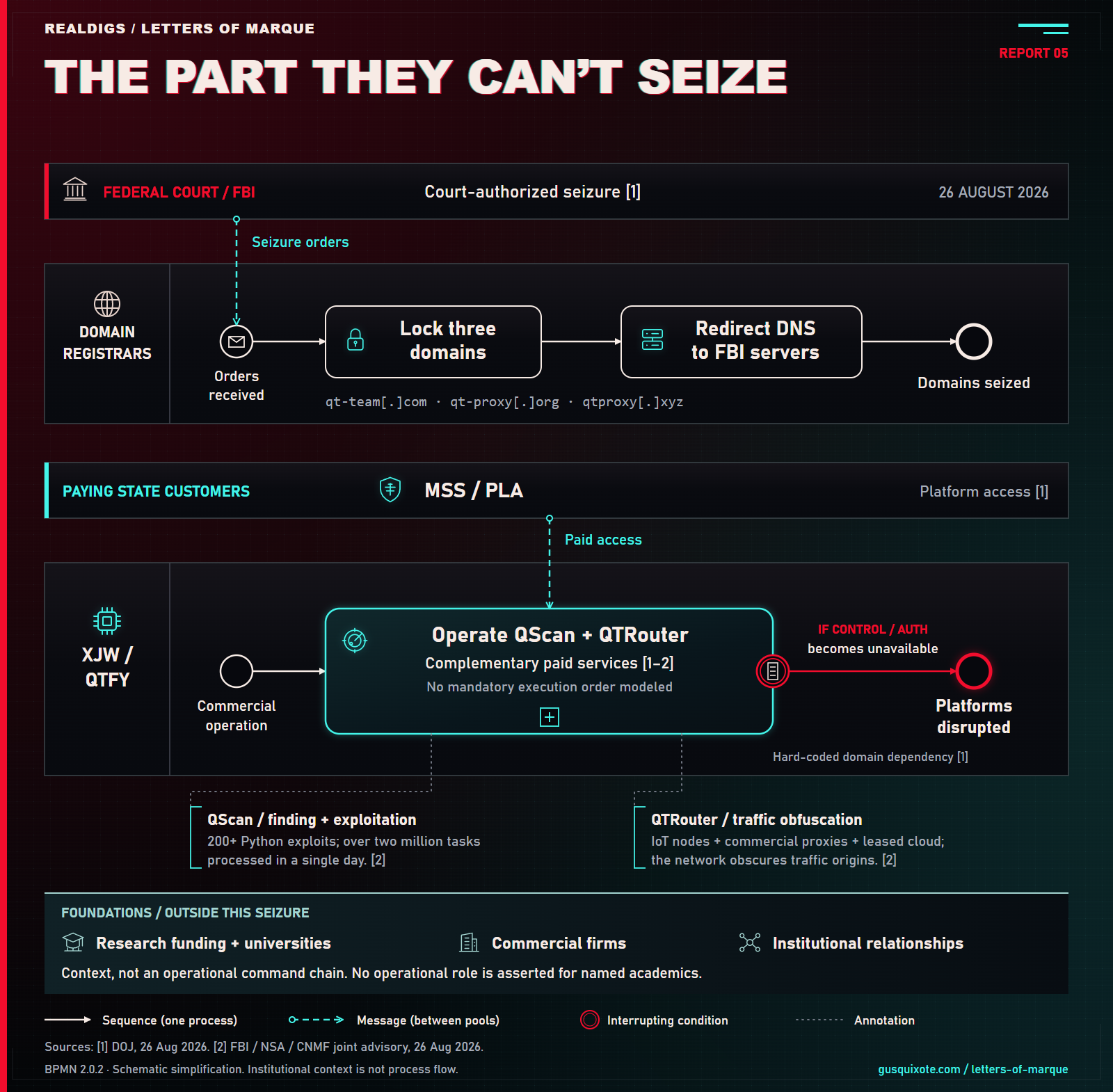 BPMN overview of court-ordered domain seizure, XJW's paid QScan and QTRouter services, and the institutional context that remains outside the seizure