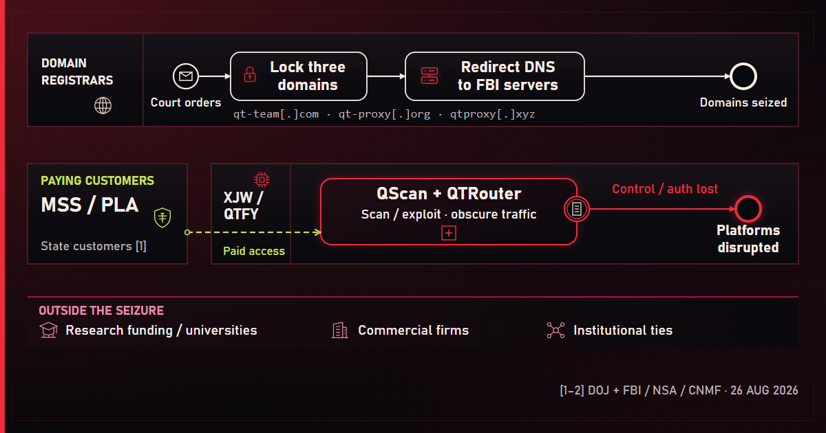 Diagram of the QTFY platform shutdown, its paid services, and documented institutional relationships.